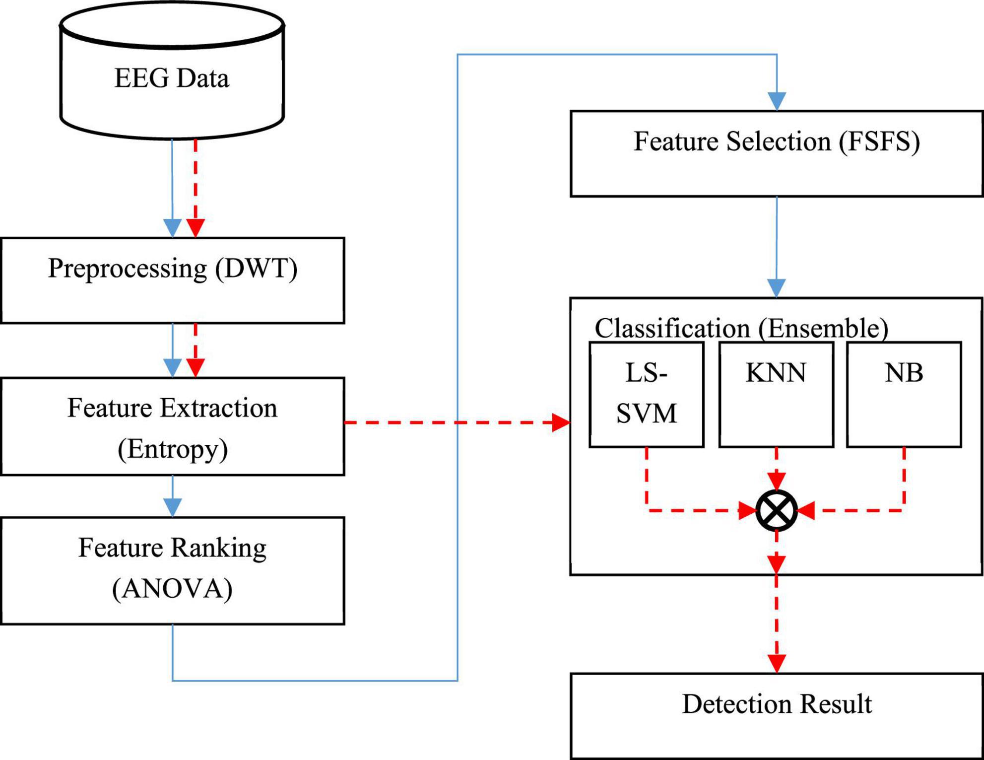 Detection of epileptic seizures through EEG signals using entropy features and ensemble learning